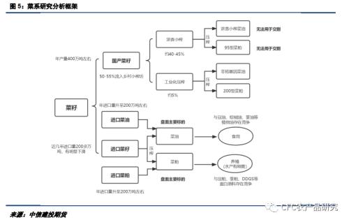 【建投专题】油脂油料研究分析框架