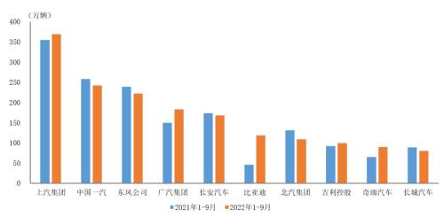 数据简报 | 2022年1-9月前十家汽车生产企业销售情况简析