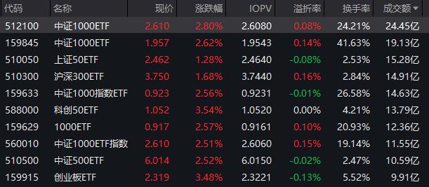 中证1000ETF（512100）