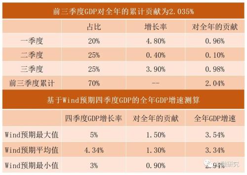 三季度经济边际改善，四季度有望延续弱修复｜惟道研究