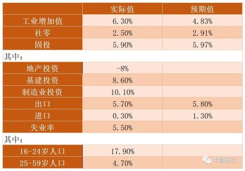 三季度经济边际改善，四季度有望延续弱修复｜惟道研究