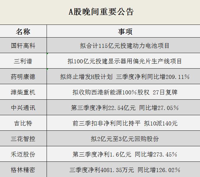 晚间公告全知道：三花智控、良信股份等拟数亿元回购公司股份！无惧业绩下滑，吉比特拟10派140元真“豪