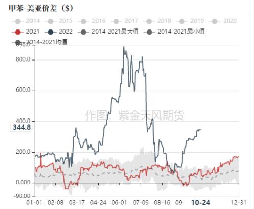 PTA&；；；；MEG：宏观情绪弱，市场交易弱预期逻辑