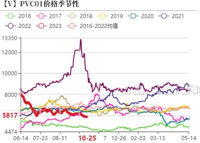 PVC：击穿成本后如何定价？