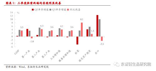 【热点报告——股指期货】供需进一步分化 --9月份国内经济数据解读