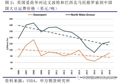 申万期货_商品专题_农产品：美国内河和铁路运输在大豆出口方面的简单介绍