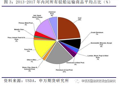 申万期货_商品专题_农产品：美国内河和铁路运输在大豆出口方面的简单介绍