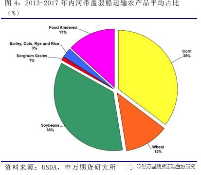 申万期货_商品专题_农产品：美国内河和铁路运输在大豆出口方面的简单介绍