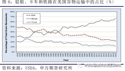 申万期货_商品专题_农产品：美国内河和铁路运输在大豆出口方面的简单介绍