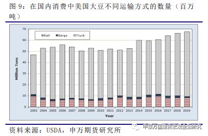 申万期货_商品专题_农产品：美国内河和铁路运输在大豆出口方面的简单介绍