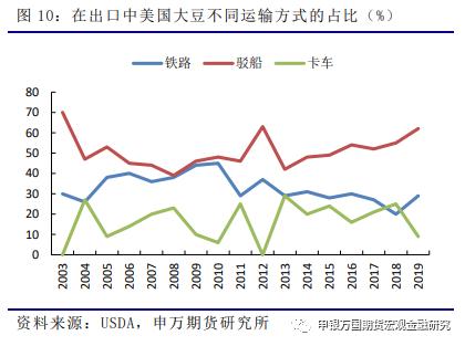 申万期货_商品专题_农产品：美国内河和铁路运输在大豆出口方面的简单介绍