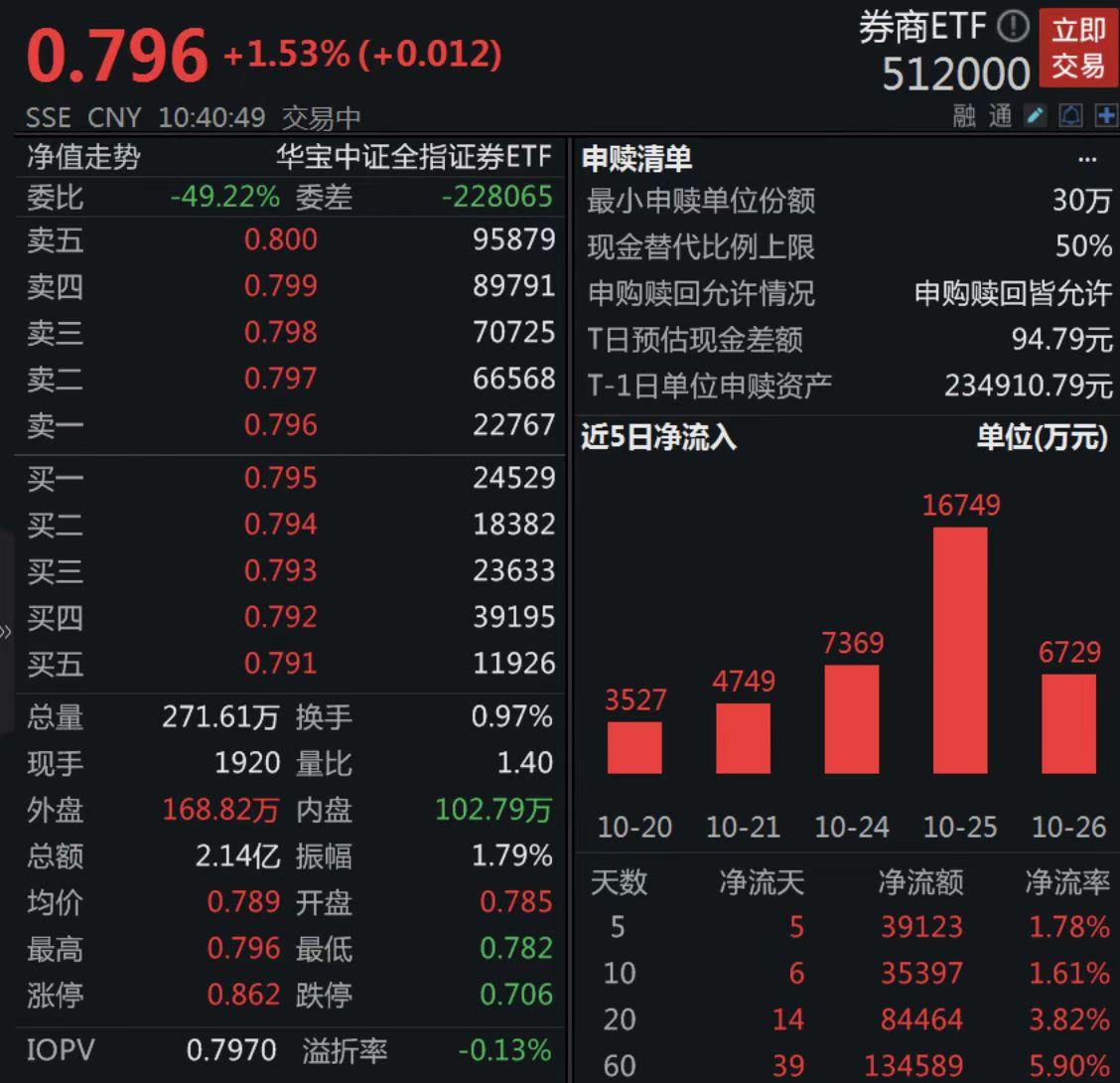券商ETF（512000）