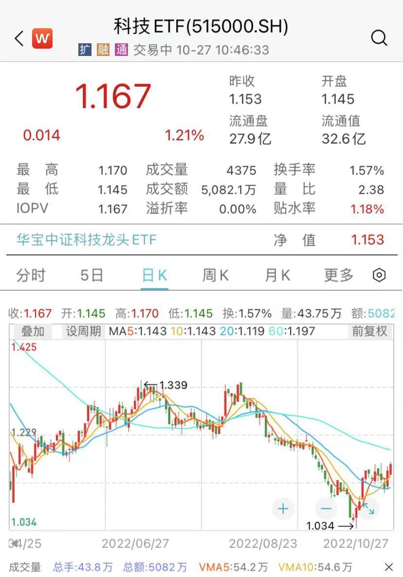 科技ETF（515000）