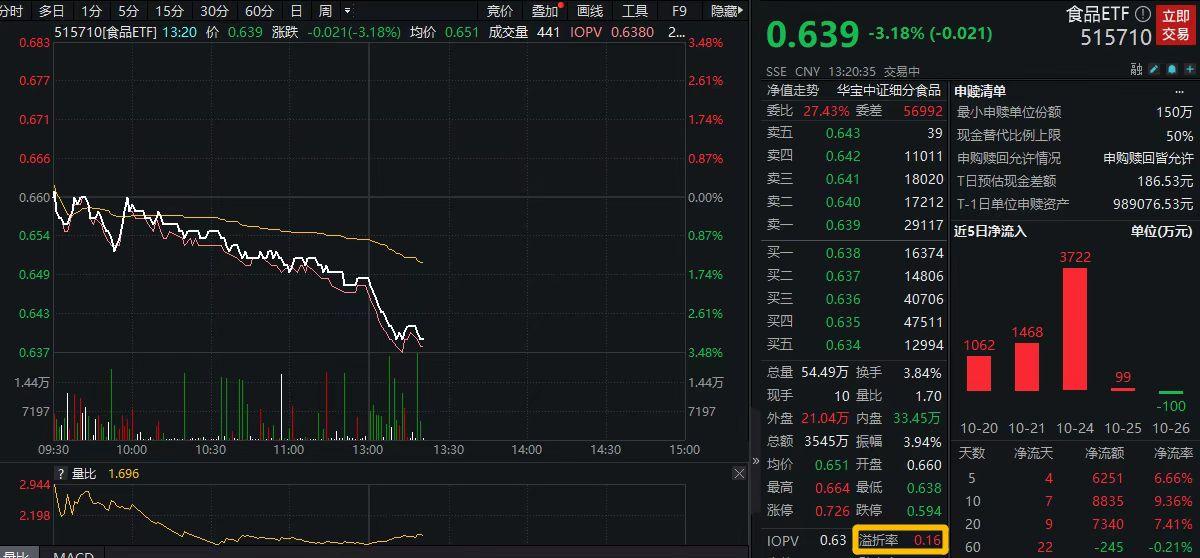 食品ETF（515710）