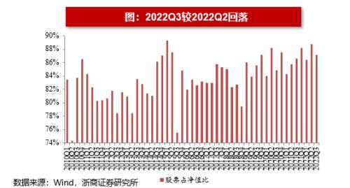 【浙商策略王杨】基金2022Q3分析：科创板配置比例提升