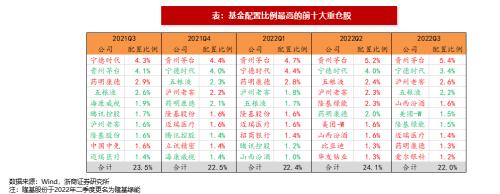 【浙商策略王杨】基金2022Q3分析：科创板配置比例提升