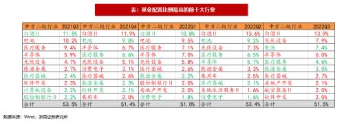 【浙商策略王杨】基金2022Q3分析：科创板配置比例提升