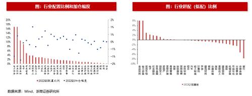 【浙商策略王杨】基金2022Q3分析：科创板配置比例提升