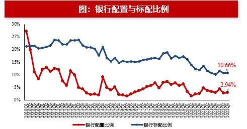 【浙商策略王杨】基金2022Q3分析：科创板配置比例提升