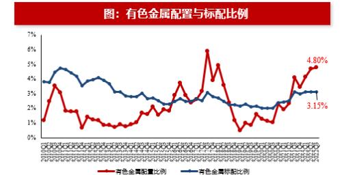 【浙商策略王杨】基金2022Q3分析：科创板配置比例提升