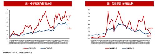 【浙商策略王杨】基金2022Q3分析：科创板配置比例提升