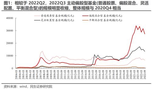 新“认知”的起点 —— 2022Q3基金持仓深度分析 | 民生策略