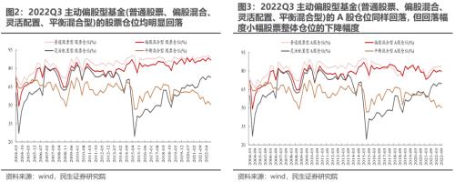 新“认知”的起点 —— 2022Q3基金持仓深度分析 | 民生策略