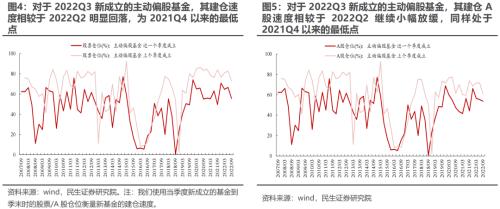 新“认知”的起点 —— 2022Q3基金持仓深度分析 | 民生策略