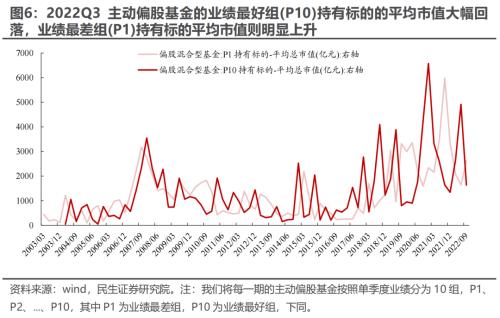 新“认知”的起点 —— 2022Q3基金持仓深度分析 | 民生策略