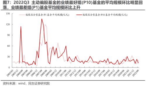 新“认知”的起点 —— 2022Q3基金持仓深度分析 | 民生策略