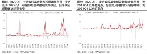 新“认知”的起点 —— 2022Q3基金持仓深度分析 | 民生策略