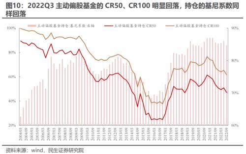 新“认知”的起点 —— 2022Q3基金持仓深度分析 | 民生策略