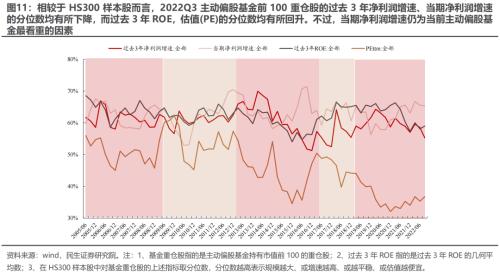 新“认知”的起点 —— 2022Q3基金持仓深度分析 | 民生策略