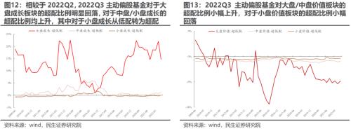 新“认知”的起点 —— 2022Q3基金持仓深度分析 | 民生策略