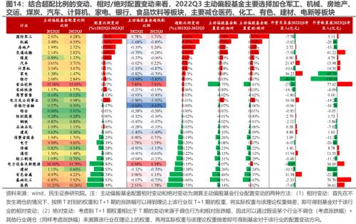 新“认知”的起点 —— 2022Q3基金持仓深度分析 | 民生策略