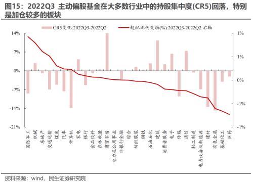 新“认知”的起点 —— 2022Q3基金持仓深度分析 | 民生策略