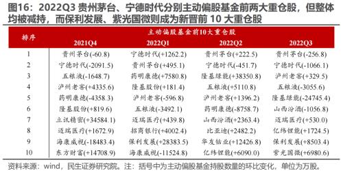 新“认知”的起点 —— 2022Q3基金持仓深度分析 | 民生策略