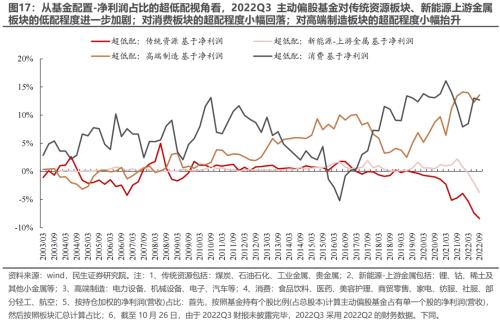 新“认知”的起点 —— 2022Q3基金持仓深度分析 | 民生策略