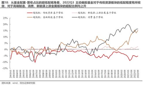 新“认知”的起点 —— 2022Q3基金持仓深度分析 | 民生策略