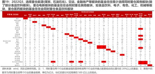 新“认知”的起点 —— 2022Q3基金持仓深度分析 | 民生策略