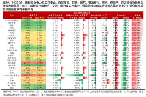 新“认知”的起点 —— 2022Q3基金持仓深度分析 | 民生策略