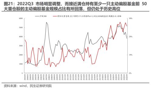 新“认知”的起点 —— 2022Q3基金持仓深度分析 | 民生策略