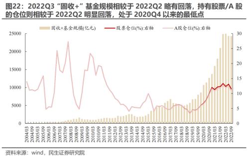 新“认知”的起点 —— 2022Q3基金持仓深度分析 | 民生策略