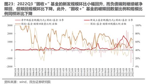 新“认知”的起点 —— 2022Q3基金持仓深度分析 | 民生策略