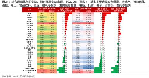 新“认知”的起点 —— 2022Q3基金持仓深度分析 | 民生策略