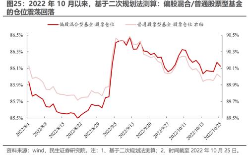 新“认知”的起点 —— 2022Q3基金持仓深度分析 | 民生策略