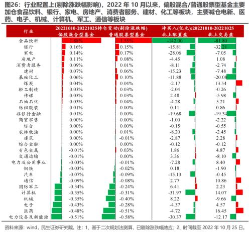 新“认知”的起点 —— 2022Q3基金持仓深度分析 | 民生策略