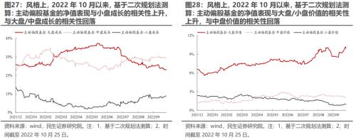 新“认知”的起点 —— 2022Q3基金持仓深度分析 | 民生策略