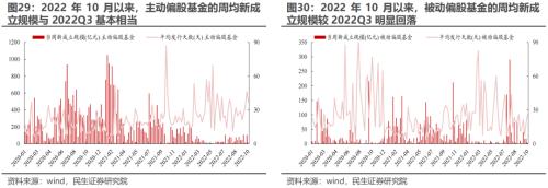 新“认知”的起点 —— 2022Q3基金持仓深度分析 | 民生策略