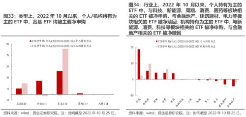 新“认知”的起点 —— 2022Q3基金持仓深度分析 | 民生策略